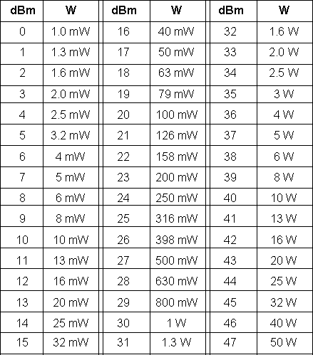 Dbm To Mw Chart