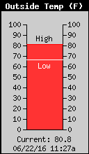 Current Outside Temperature